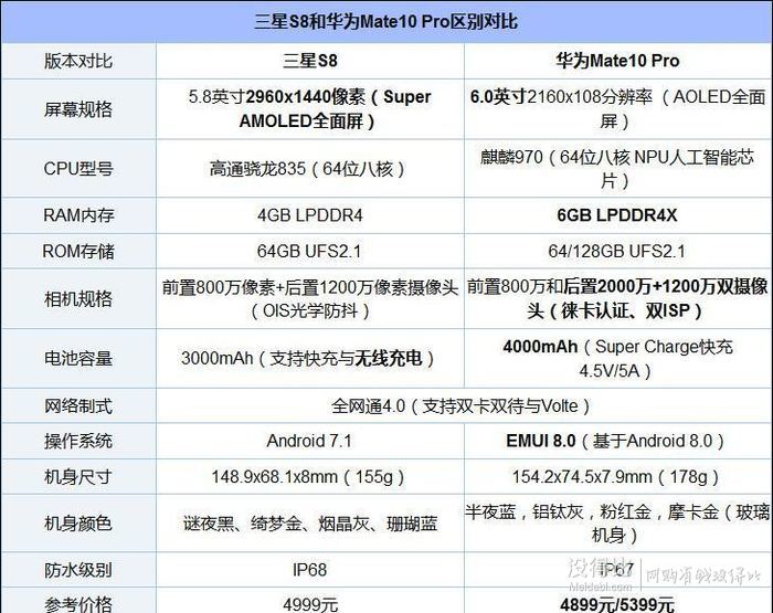三星s8和华为mate10 pro对比评测
