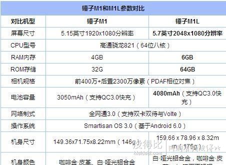 我们简单通过锤子m1与m1l参数对比,看看这两款旗舰手机都有哪些区别