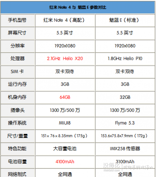 红米note 4与魅蓝e参数对比红米note 4与魅蓝e一款号称"国民手机"